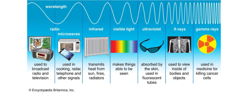 Spectrum of electromagnetic radiation